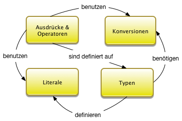 Motivation zu den Themen dieses Blocks