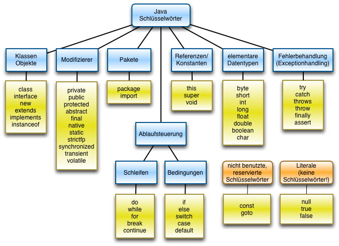 Diagramm mit Schlüsselwörtern der Sprache Java
