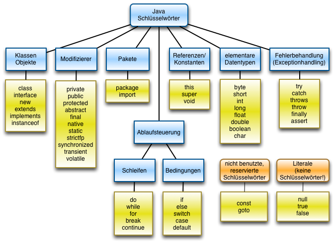 Diagramm Schlüsselworte