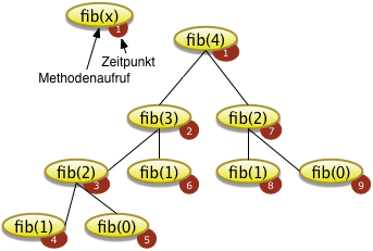 Ablauffolge Methodenaufrufe