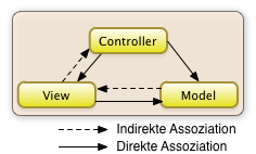 MVC pattern