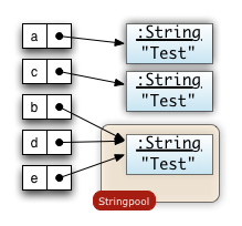 Stringobjekte und Stringpoolbeispiel