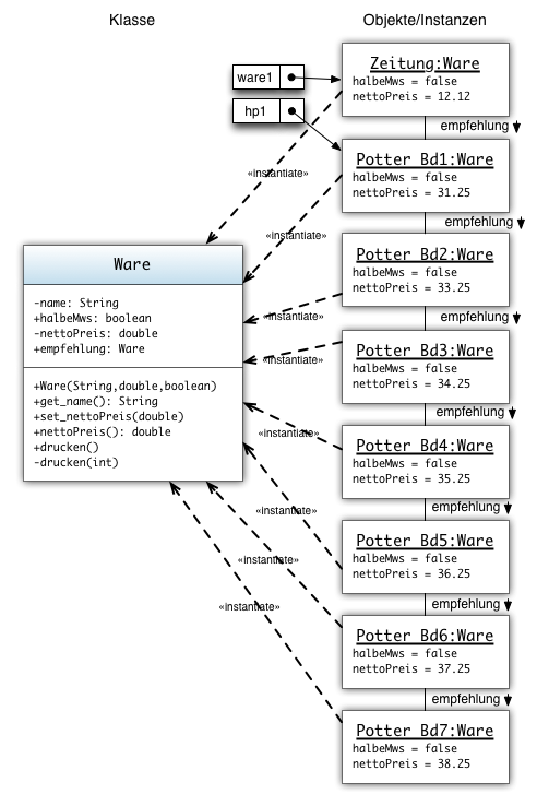 KLasse Ware mit den erzeugten Instanzen
