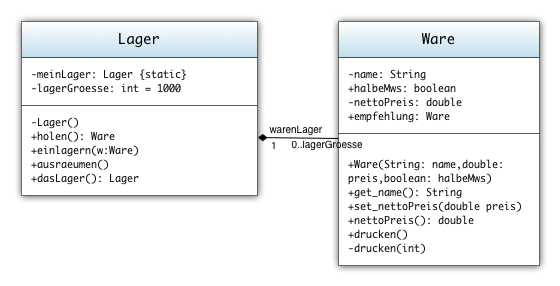 Lager und Waren in UML