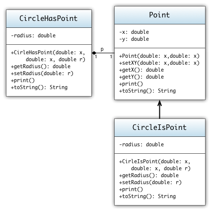 Point und Circle, Delegation versus Assoziation