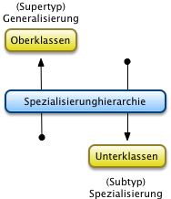 Sub- Supertypbeziehung