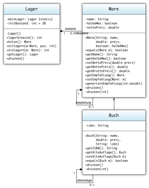Klasse Buch ist von der Klasse Ware abgeleitet