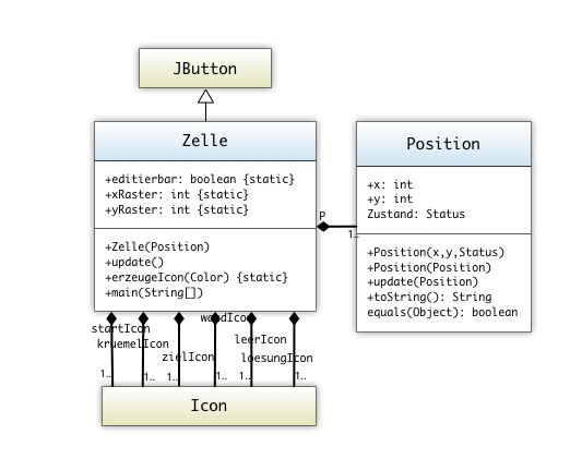 UML Diagramm Zelle, Position