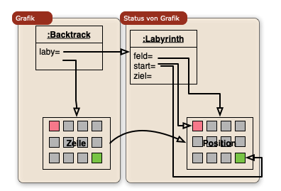 Speicherlayout der Klassen