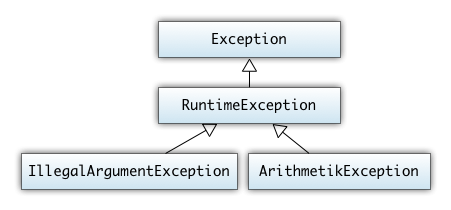 ArithmeticException Klassenhierarchie