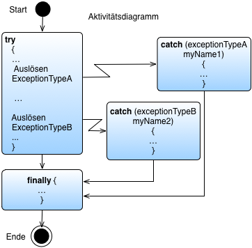 Aktivitätsdiagramm try-catch-finally Block