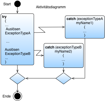 Aktivitätsdiagramm try-catch Block