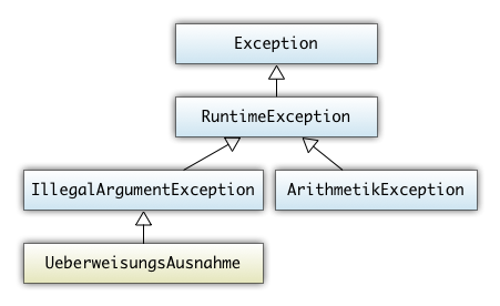 Klassenhierarchie der neuen Ausnahme