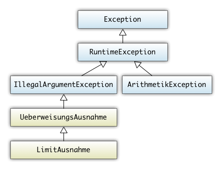 Klassenhierarchie mit Ausnahmen