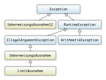 Klassenhierarchie von Ausnahmen