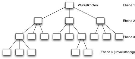 Vollständiger Baum