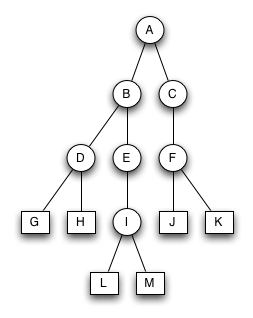 AVL Baum 2