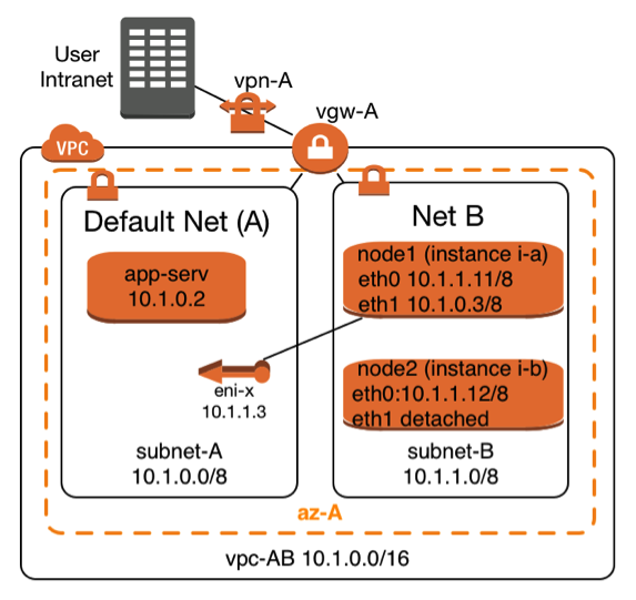 What Is Network Interface In Aws At Faith Fussell Blog