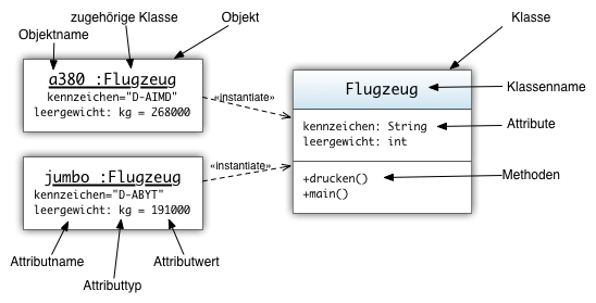 UML Klassen, Objekte