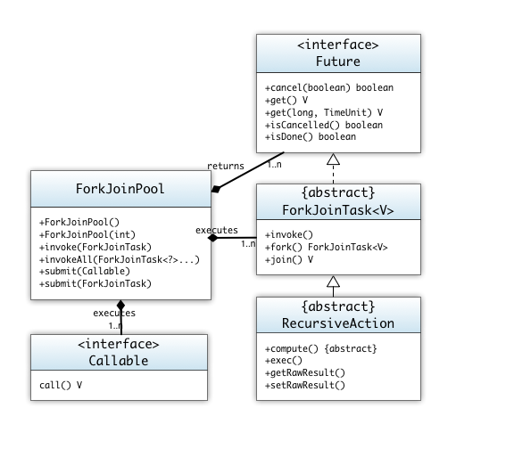 Fork Join Klassen