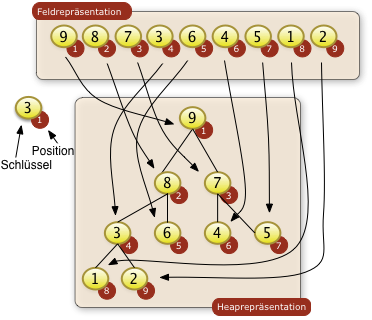 Heap und Feldrepräsentation