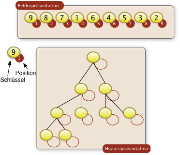 Diagramm eines Heapsorts