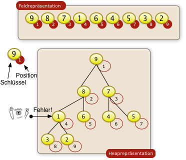 Diagramm eines Heapsorts