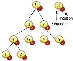 Beispiel Heapkriterium