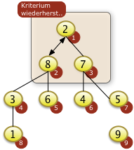 Beispiel Heapkriterium