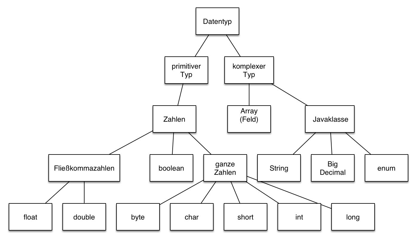 Klassifikation der Javatypen