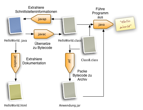 JDK Tools ohne Namen