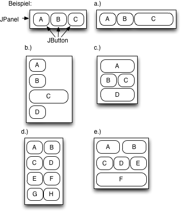 Beispiele für Komponentenlayouts