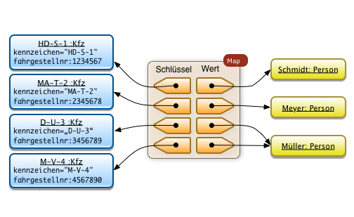 Beispiel einer Java Map