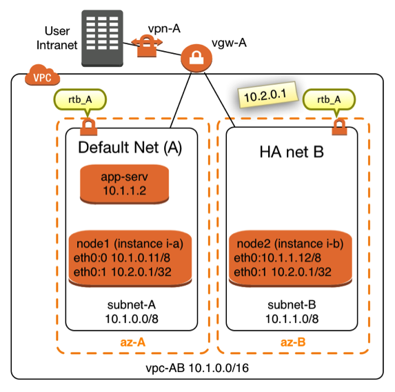 diagrams with overlay IP address