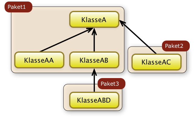 Lage der Klassen in den Paketen