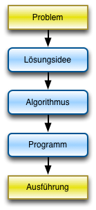 Vorgehen vom Problem zur AUsführung
