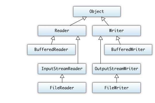 Java Reader und Writer Klassen