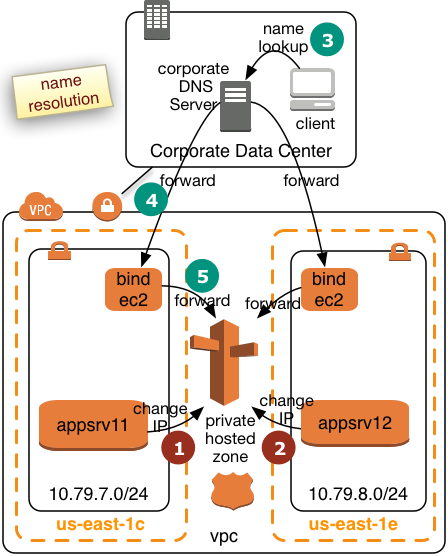 Architecture for redundant bind forwarders