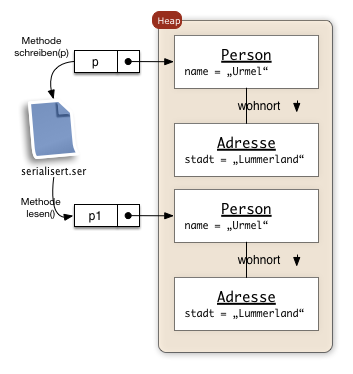 Heap Diagramm mit vier Objekten zur Serialisierung 