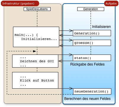 Interaktion der Klassen