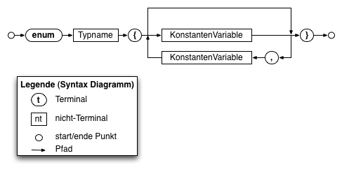 Syntax eines Aufzählungstyps