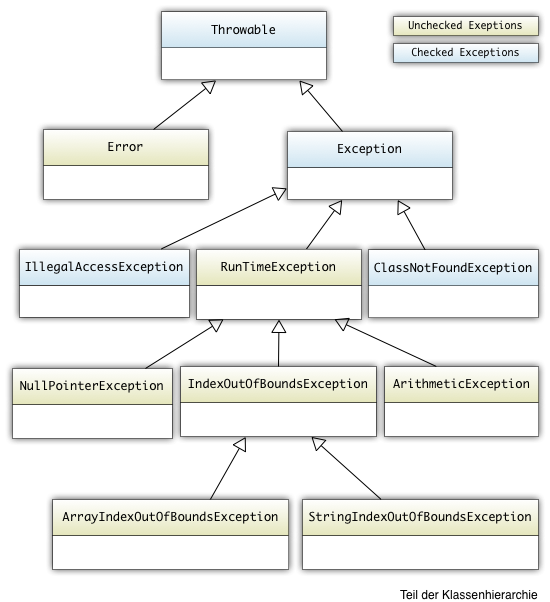 Exceptionklassen des Java-laufzeitsystems