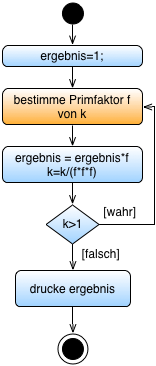 UML Flussdiagramm