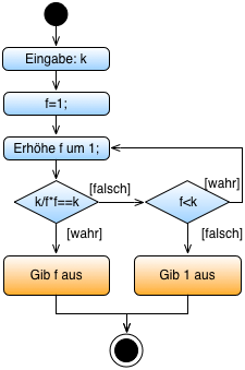 Flussdiagramm Primfaktor