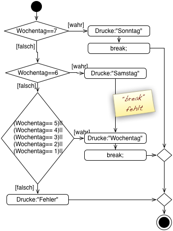 Switch Anweisung mit komplexen break statements