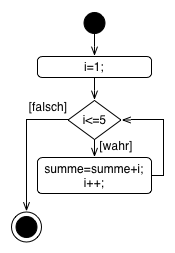 UML Diagramm while Schleife