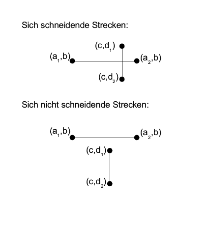 Diagramm zu Schneiden zweier Linien