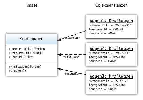 Instanzen