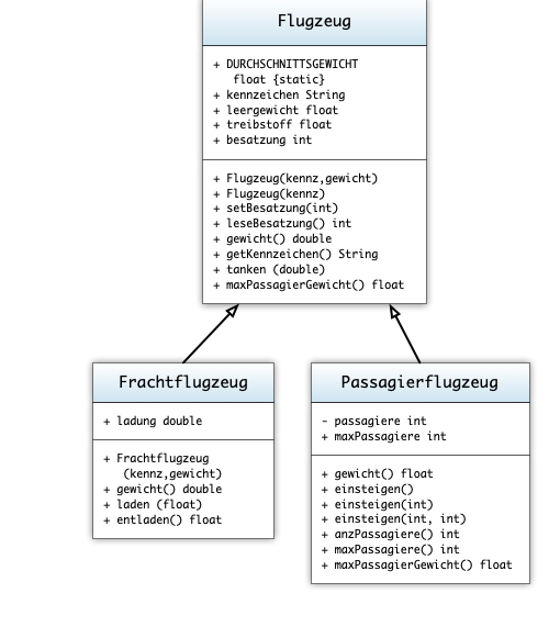 UML Diagramm Flughafenbeispiel mit Vererbung