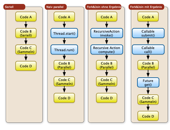 3 Möglichkeiten der Parallelisierung